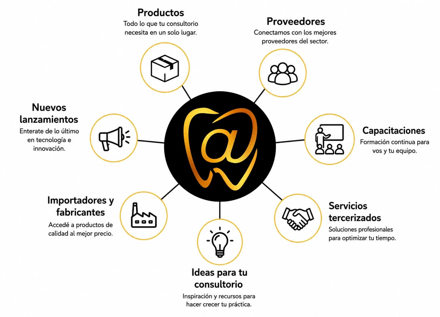 Diagrama del ecosistema Todo-Odonto: productos, proveedores, capacitaciones, servicios tercerizados, ideas, importadores y fabricantes, y nuevos lanzamientos conectados alrededor del logo